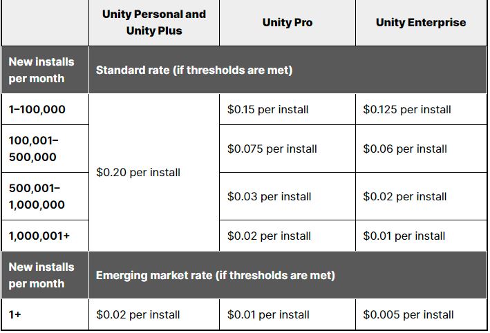 New Unity 3D Runtime Fee Schedule 